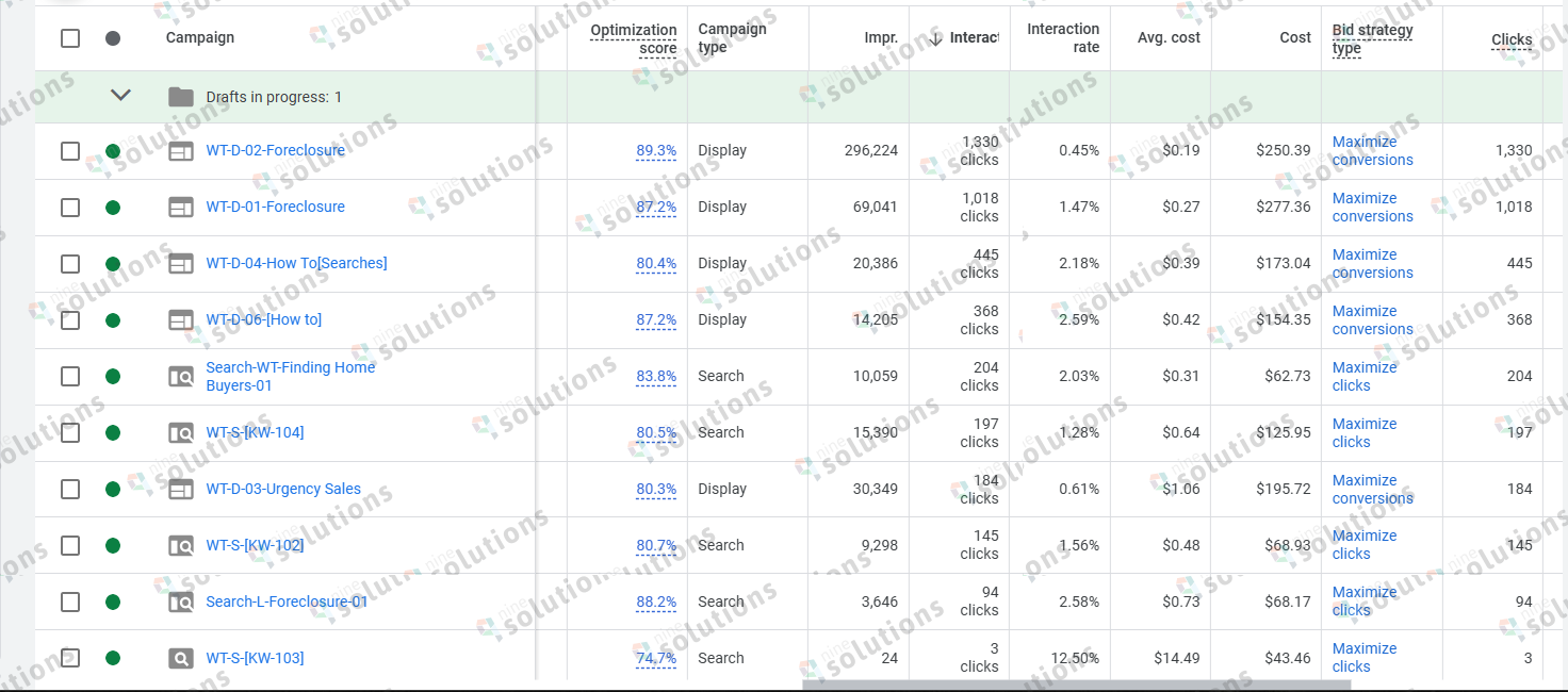 RedFox Properties Google Ads campaigns overview showing search and display campaigns with impressions, clicks, and cost.