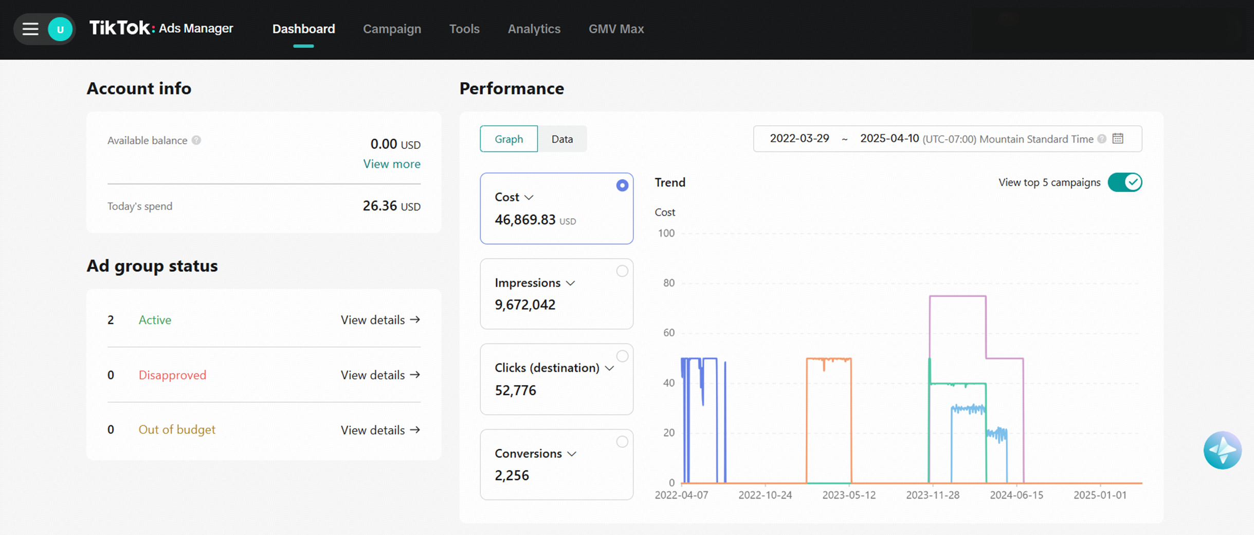 Trampolines.com USA TikTok Ads Manager trend view showing cost $46,869.83, 9.67M impressions, 52,776 clicks, and 2,256 conversions over time.